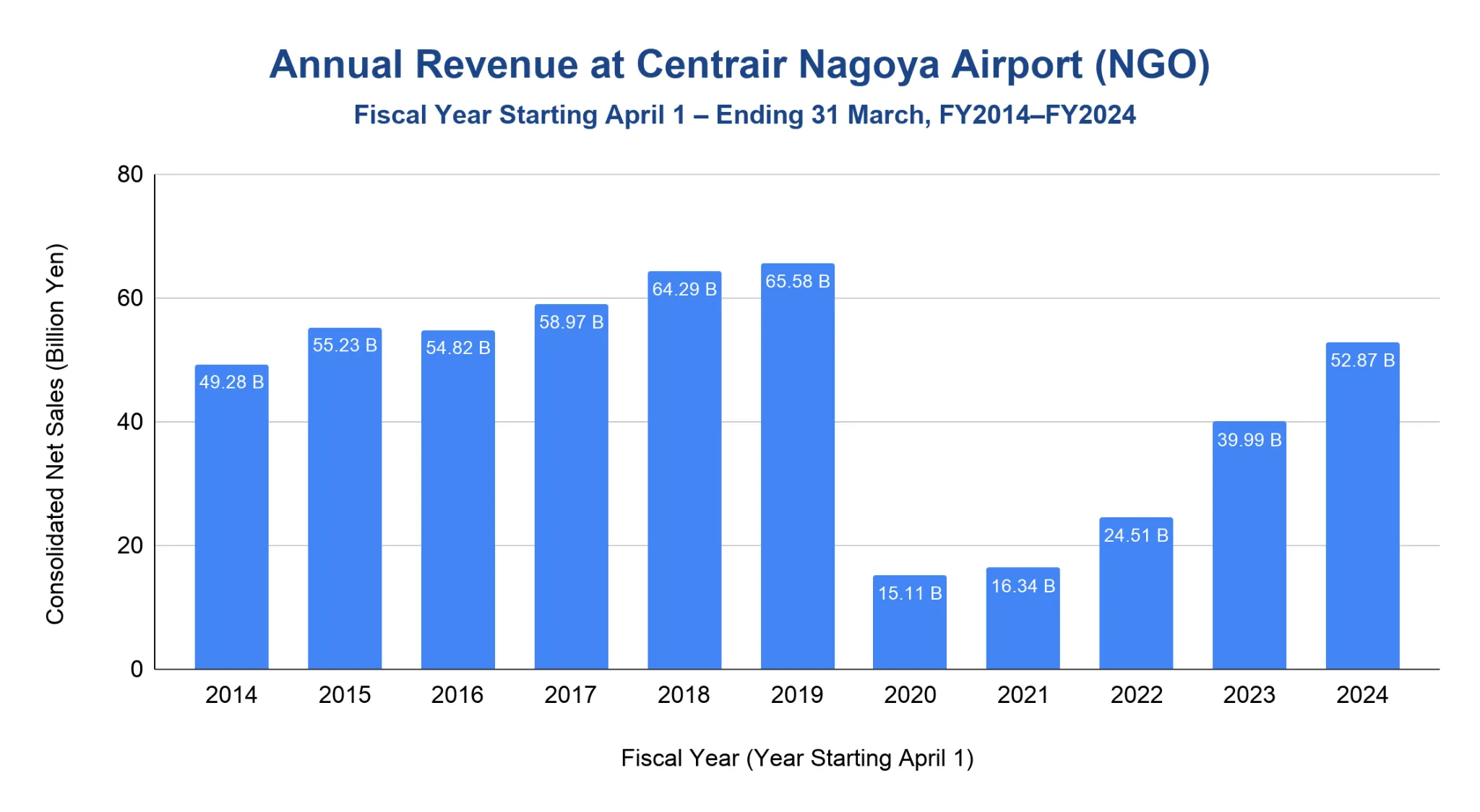 Vertical bar chart of Centrair Nagoya Airport annual revenue (consolidated net sales, billion yen), FY2014-FY2024, peaking at 65.58B in 2019 and dropping to 15.11B in 2020.