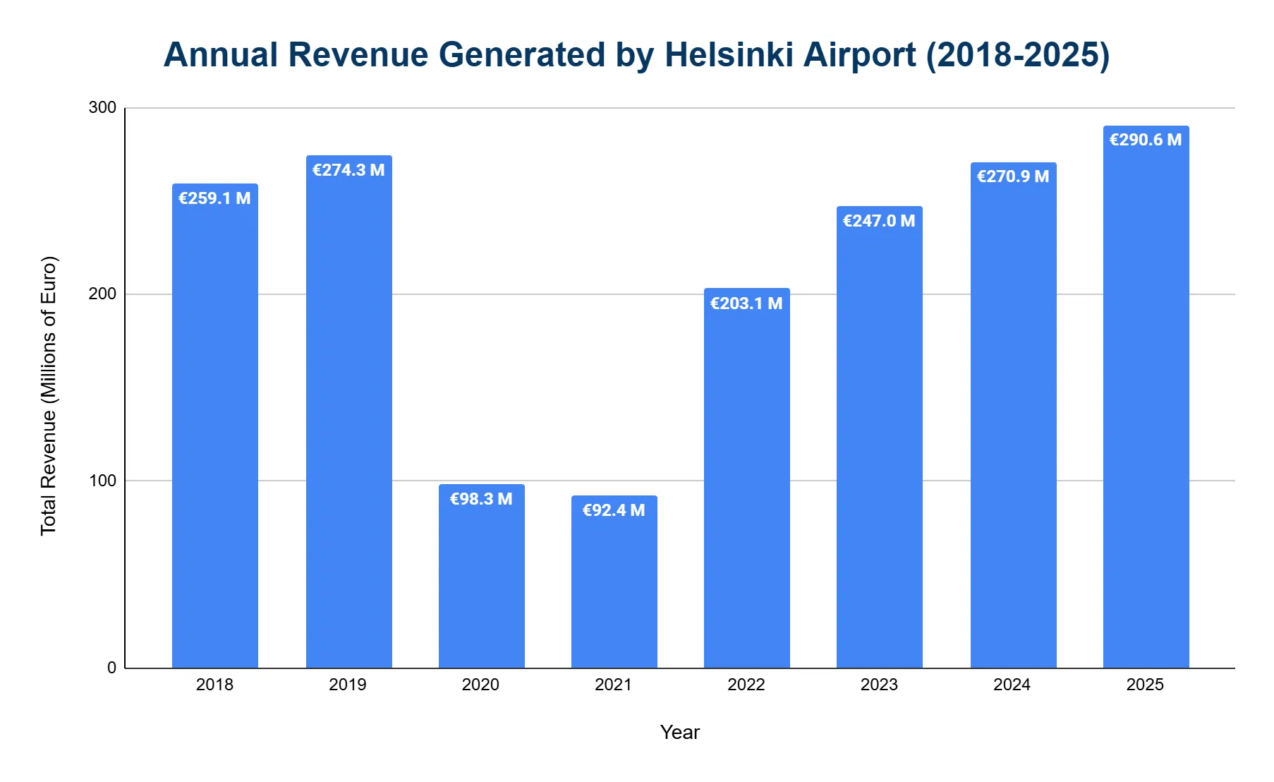 Bar chart of annual revenue generated by Helsinki Airport, 2019-2025, showing a sharp 2020-2021 pandemic drop and recovery to a 2025 peak.