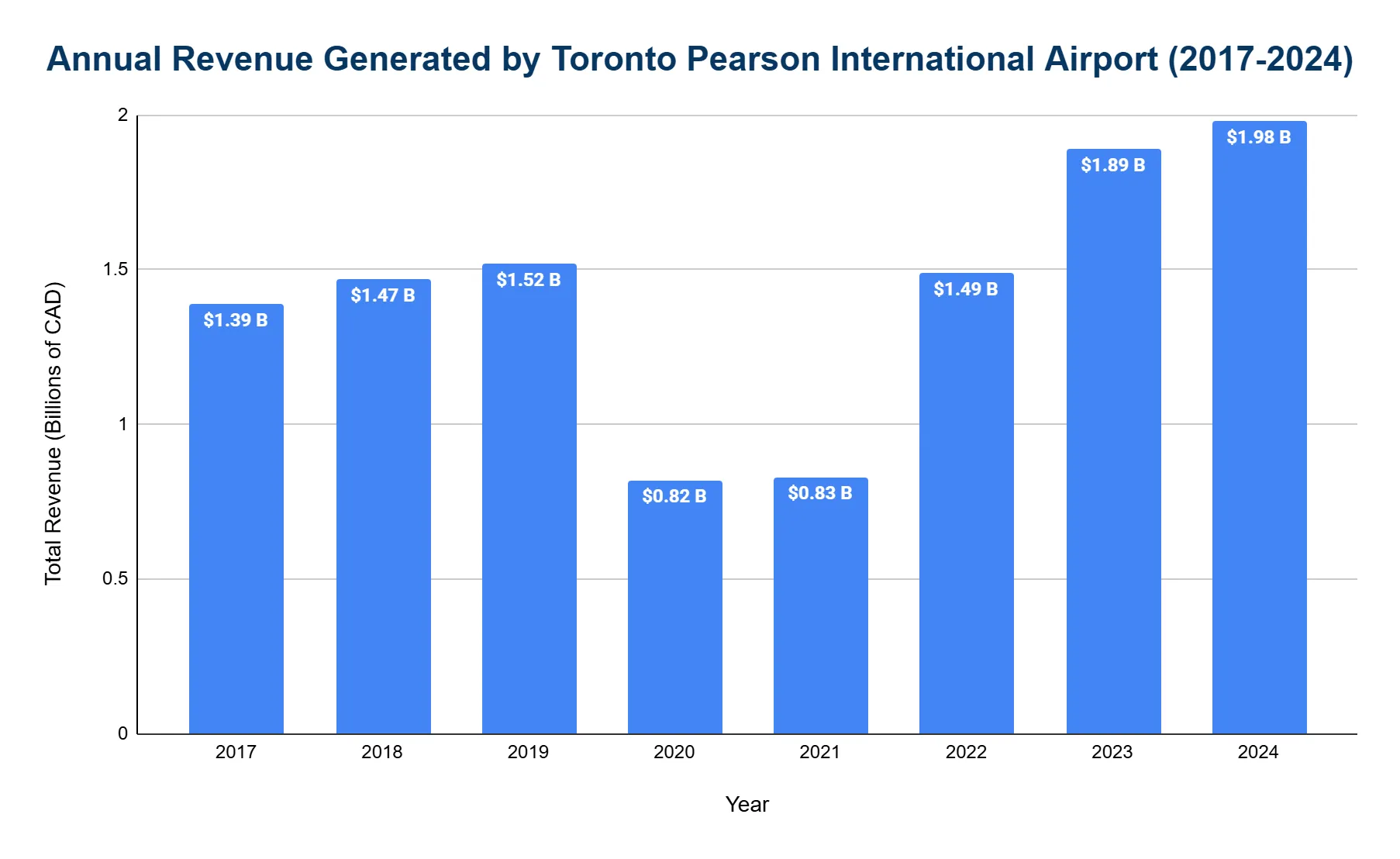 Bar chart of annual revenue generated by YYZ 2017-2024, in billions of CAD, rising to a record $1.98B in 2024.