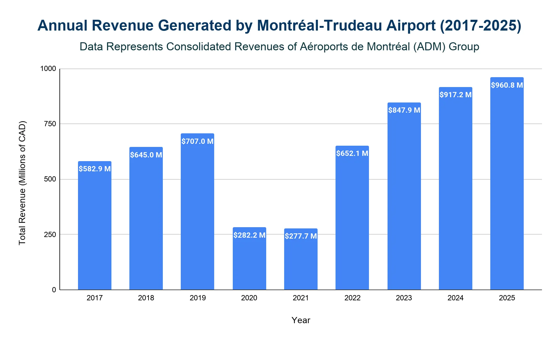 Bar chart of annual revenue generated by Montréal-Trudeau Airport from 2017 to 2025, falling from $707.0 million in 2019 to $277.7 million in 2021 before rising to a record $960.8 million in 2025.