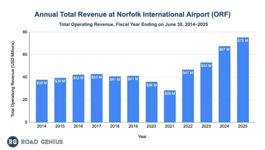 Chart of annual total operating revenue at Norfolk International Airport (ORF)