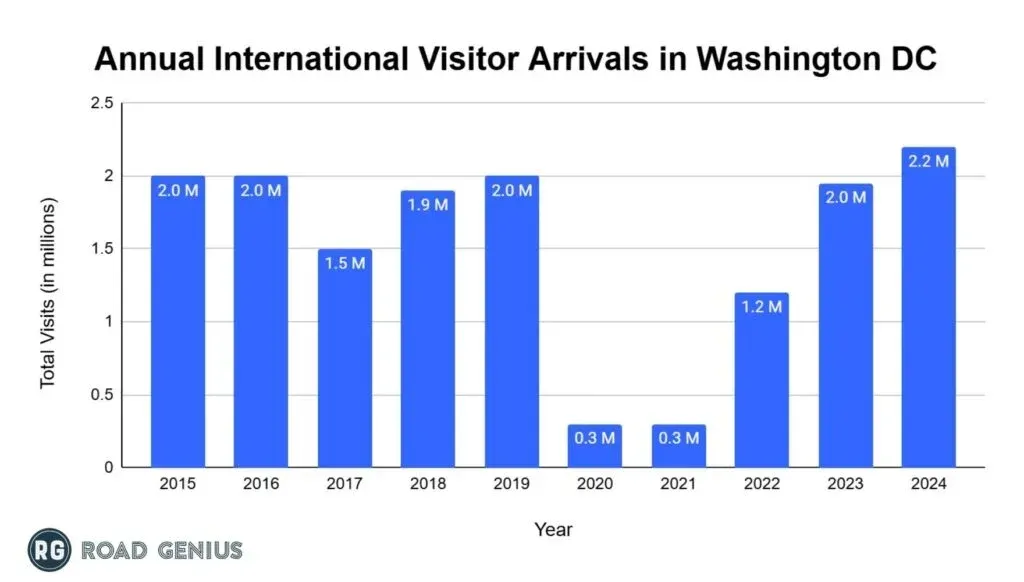 Bar chart of annual international visitor arrivals in Washington DC from 2015 to 2024, peaking at 2.2 million in 2024 after a low of 0.3 million in 2020 and 2021