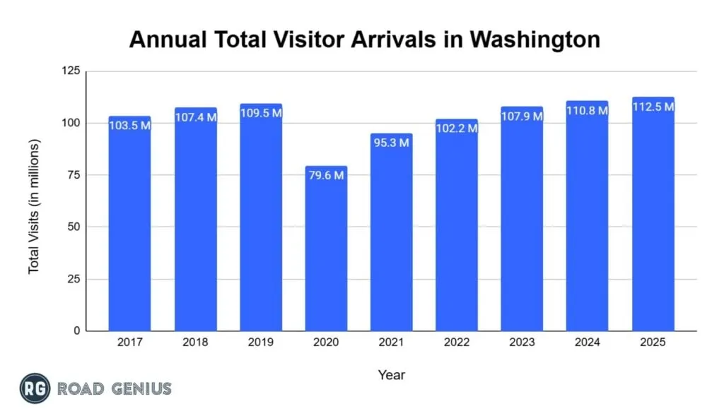 Chart: annual total tourist arrivals in Washington