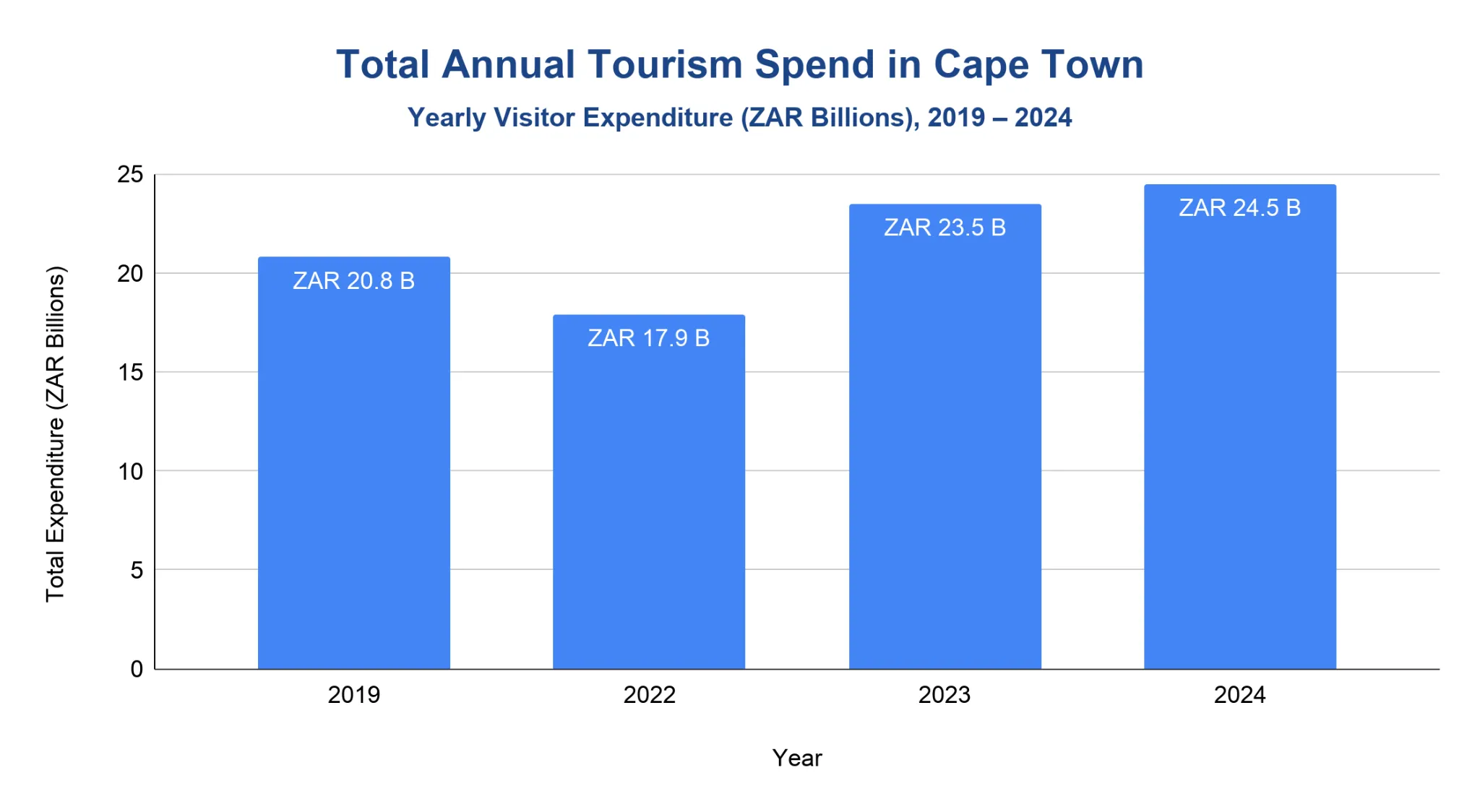 Vertical bar chart of Cape Town's annual tourism spend in ZAR billions, 2019-2024; dips in 2022 then rises to a record by 2024.