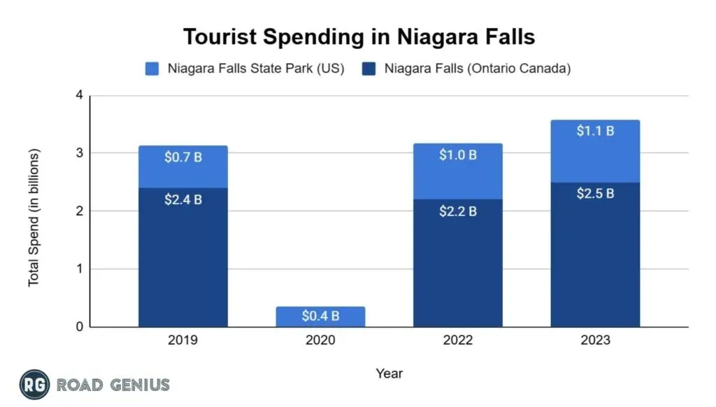 Stacked bar chart of annual tourist spending in Niagara Falls, comparing the Niagara Falls State Park (US) side with the Ontario side, by year