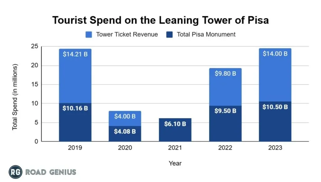 Stacked bar chart of tourist spending on the Leaning Tower of Pisa from 2019 to 2023, split between tower ticket revenue and total Pisa monument spend
