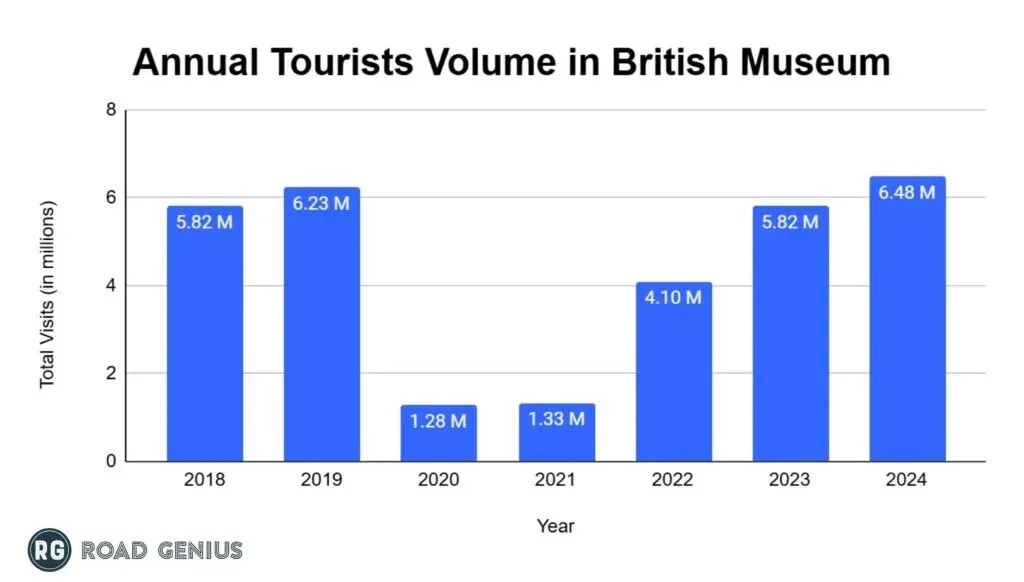 Chart of annual visitors to the British Museum
