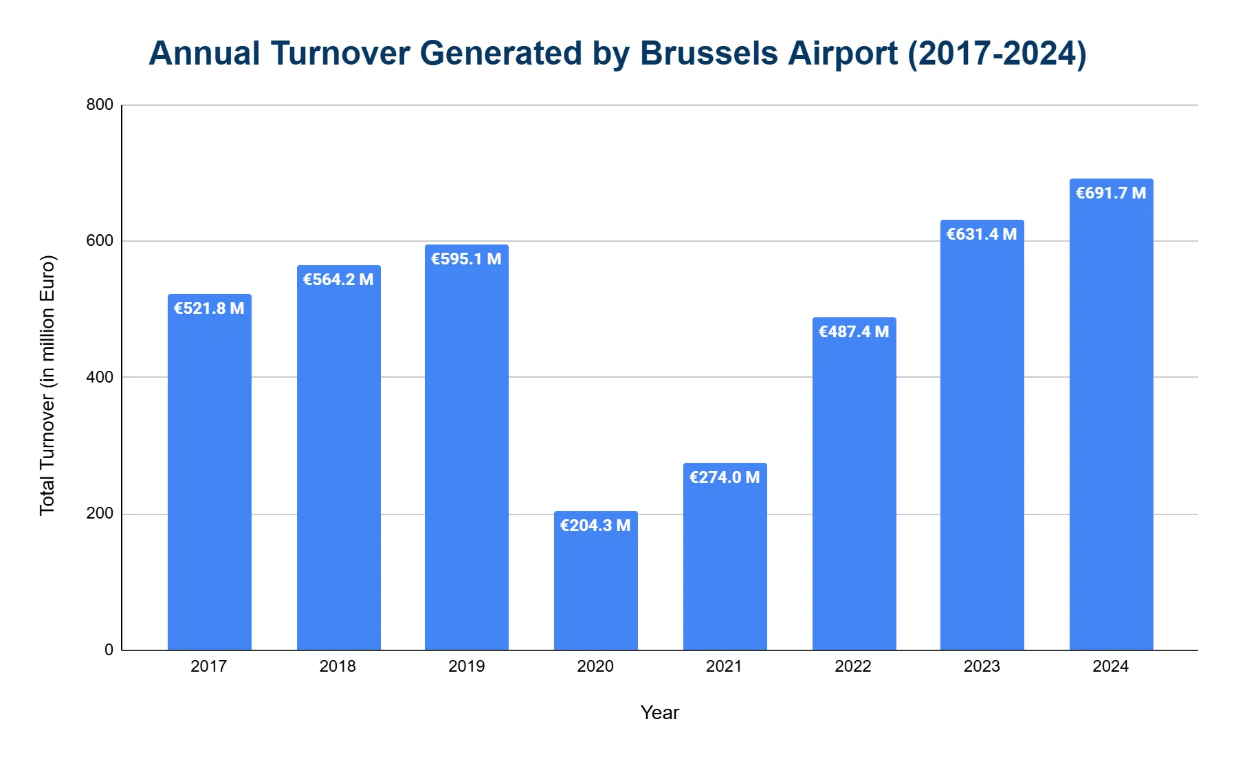 Bar chart of annual turnover generated by Brussels Airport, 2017-2024, in million euros, with a 2020 trough then recovery