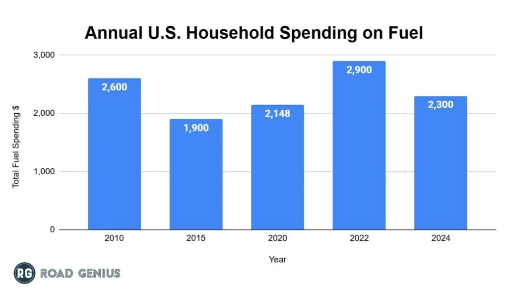 Chart of annual US household spending on fuel
