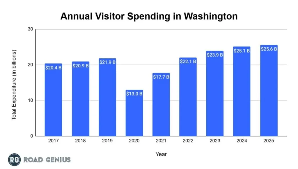 Chart: annual visitor spending in Washington