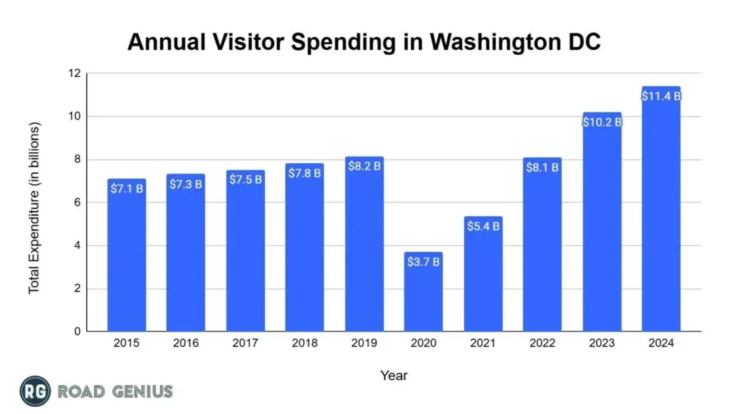 Bar chart of annual visitor spending in Washington DC from 2015 to 2024, rising to $11.4 billion in 2024 after falling to $3.7 billion in 2020