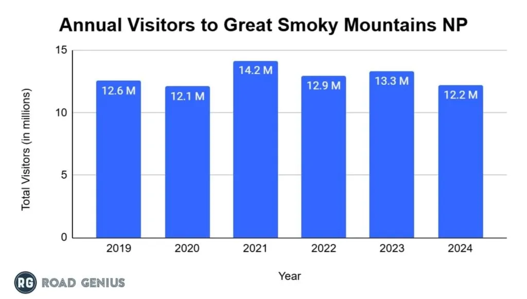 Bar chart of annual visitors to Great Smoky Mountains National Park from 2019 to 2024