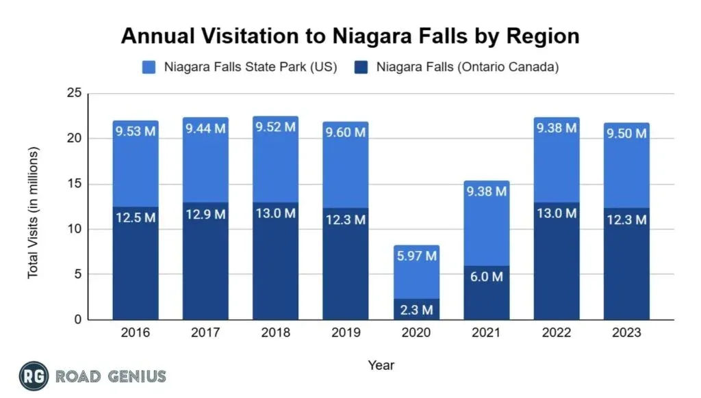 Stacked bar chart of annual visits to Niagara Falls, comparing Niagara Falls State Park (US) with Niagara Falls, Ontario, by year