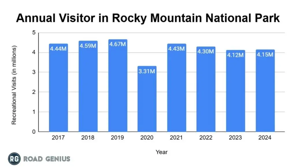 Bar chart of annual recreational visits to Rocky Mountain National Park from 2017 to 2024, peaking at 4.67 million in 2019