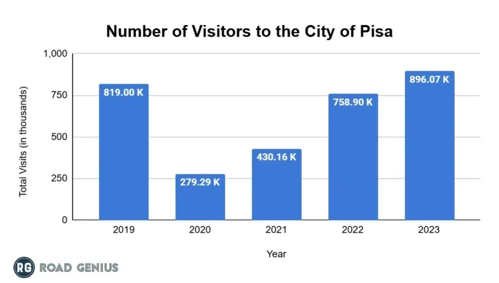 Bar chart of total visits to the city of Pisa from 2019 to 2023, in thousands