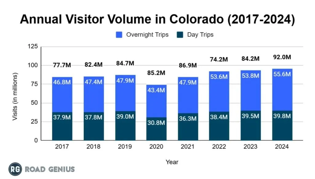 Stacked bar chart of annual visits to Colorado from 2017 to 2024, split into overnight trips and day trips