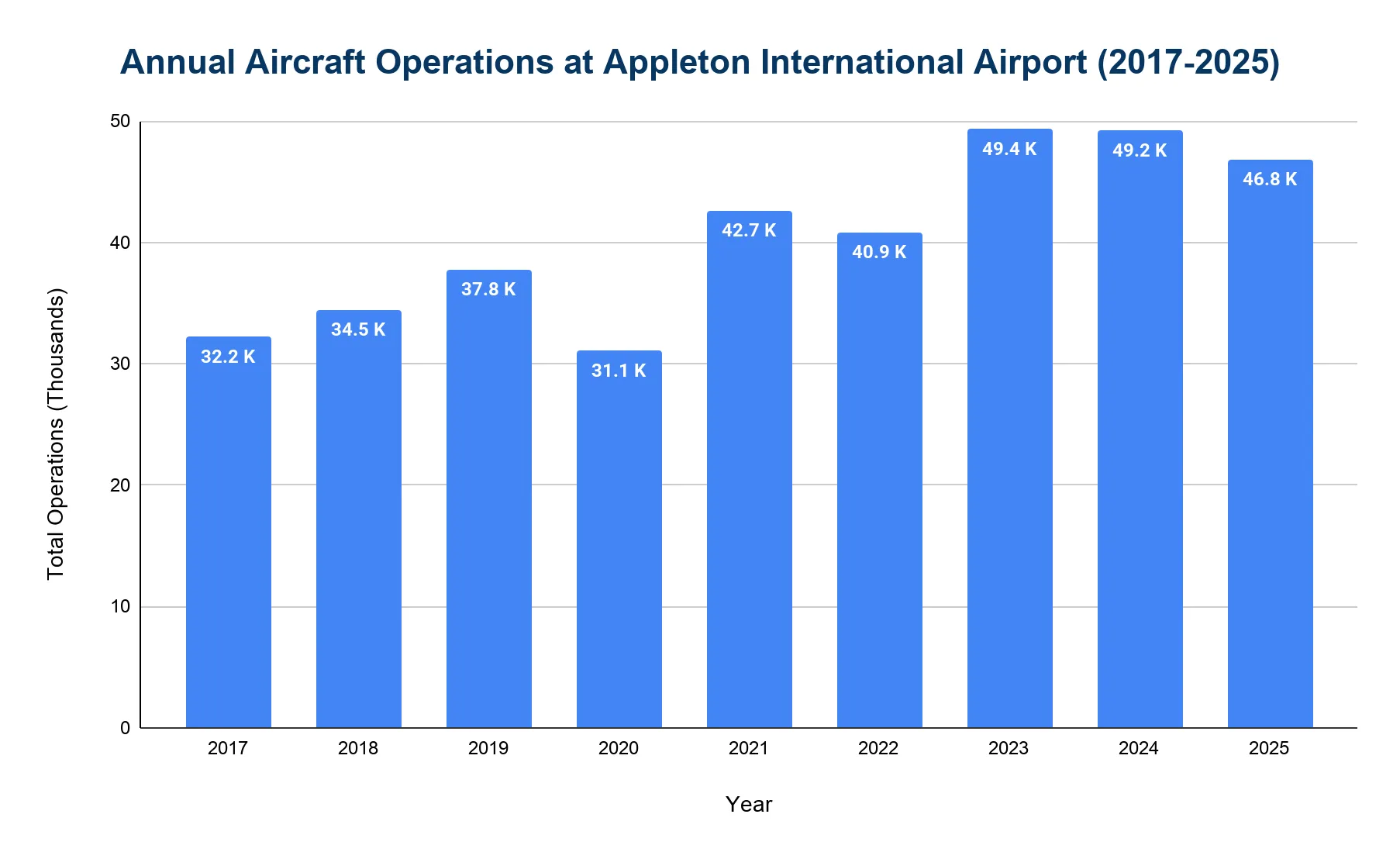Vertical bar chart showing annual aircraft operations at Appleton International Airport from 2017 to 2025, with a general upward trend interrupted by a dip in 2020.