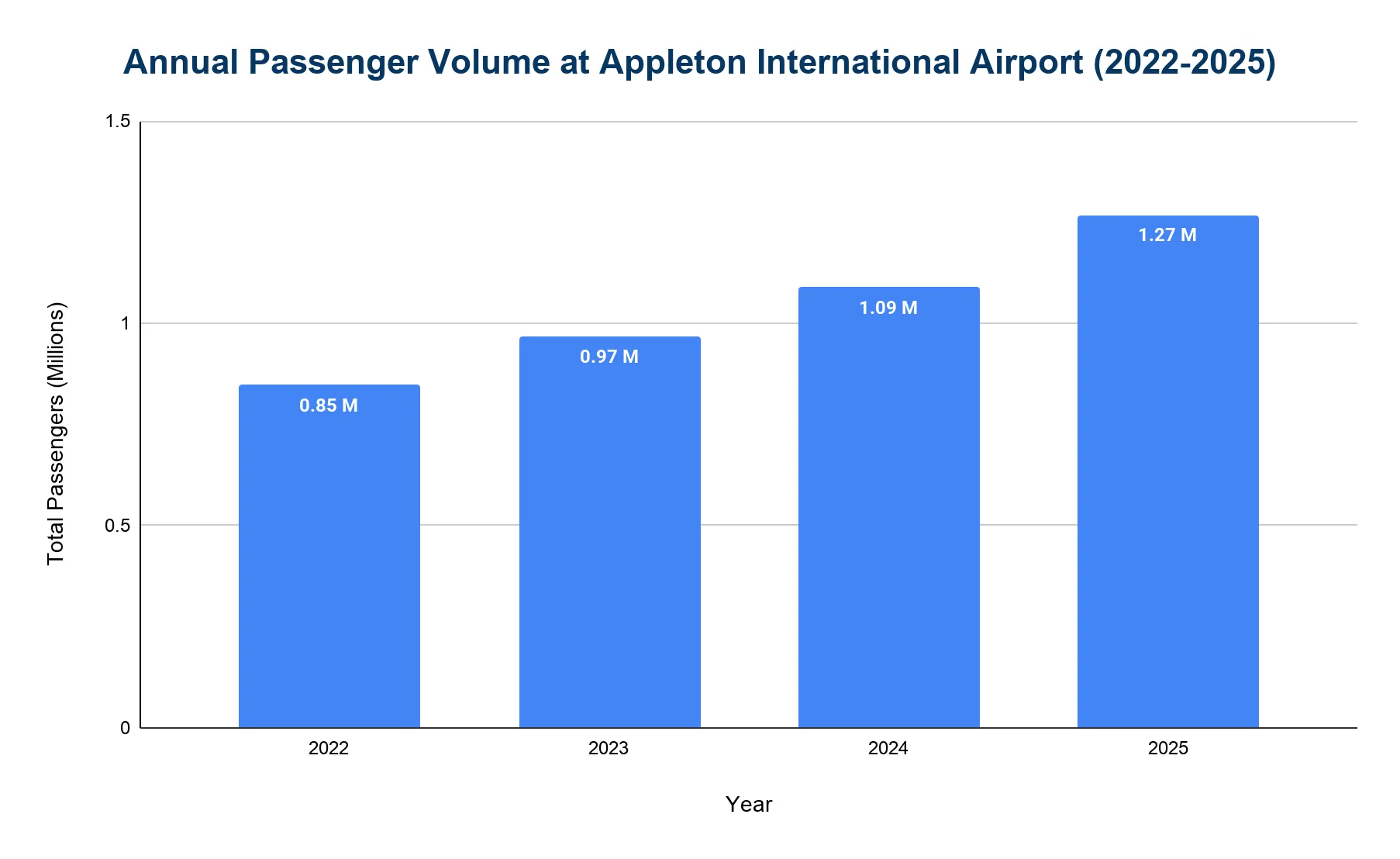 Vertical bar chart showing annual passenger volume at Appleton International Airport from 2022 to 2025, with bars rising steadily year over year.