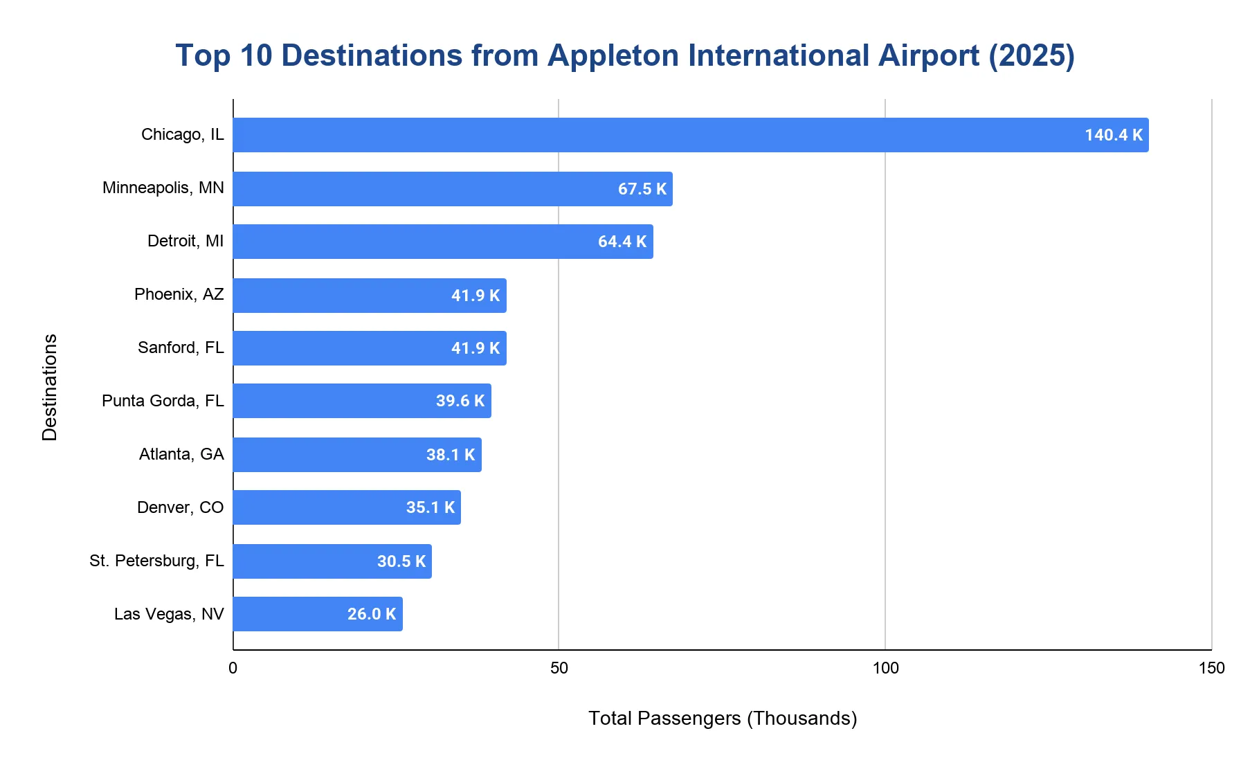 Horizontal bar chart ranking the top destinations from Appleton International Airport in 2025 by passenger volume, with Chicago far ahead of all other destinations.