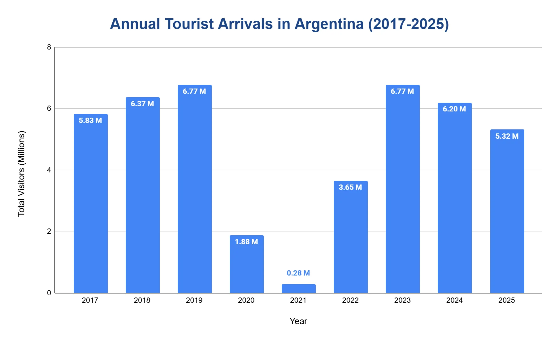 Column chart of annual international tourist arrivals in Argentina from 2017 to 2025, with years on the x-axis and total visitors in millions on the y-axis; bars peak around 2019 and 2023 and drop sharply in 2020 and 2021.