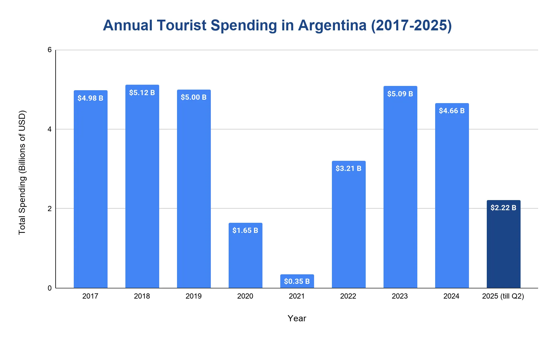 Column chart of annual foreign visitor spending in Argentina from 2017 to 2025, with years on the x-axis and total spending in billions of USD on the y-axis; the 2025 bar is shown through Q2 in a darker color.