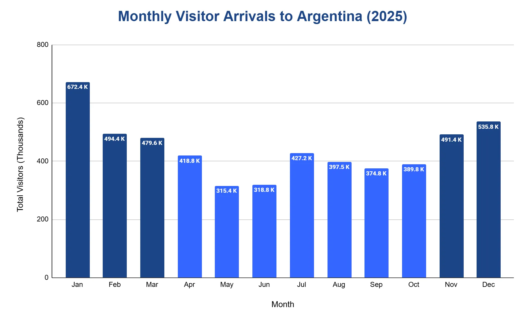 Column chart of monthly visitor arrivals to Argentina in 2025, with months January through December on the x-axis and total visitors in thousands on the y-axis; January is the highest month with a summer peak and lower arrivals mid-year.