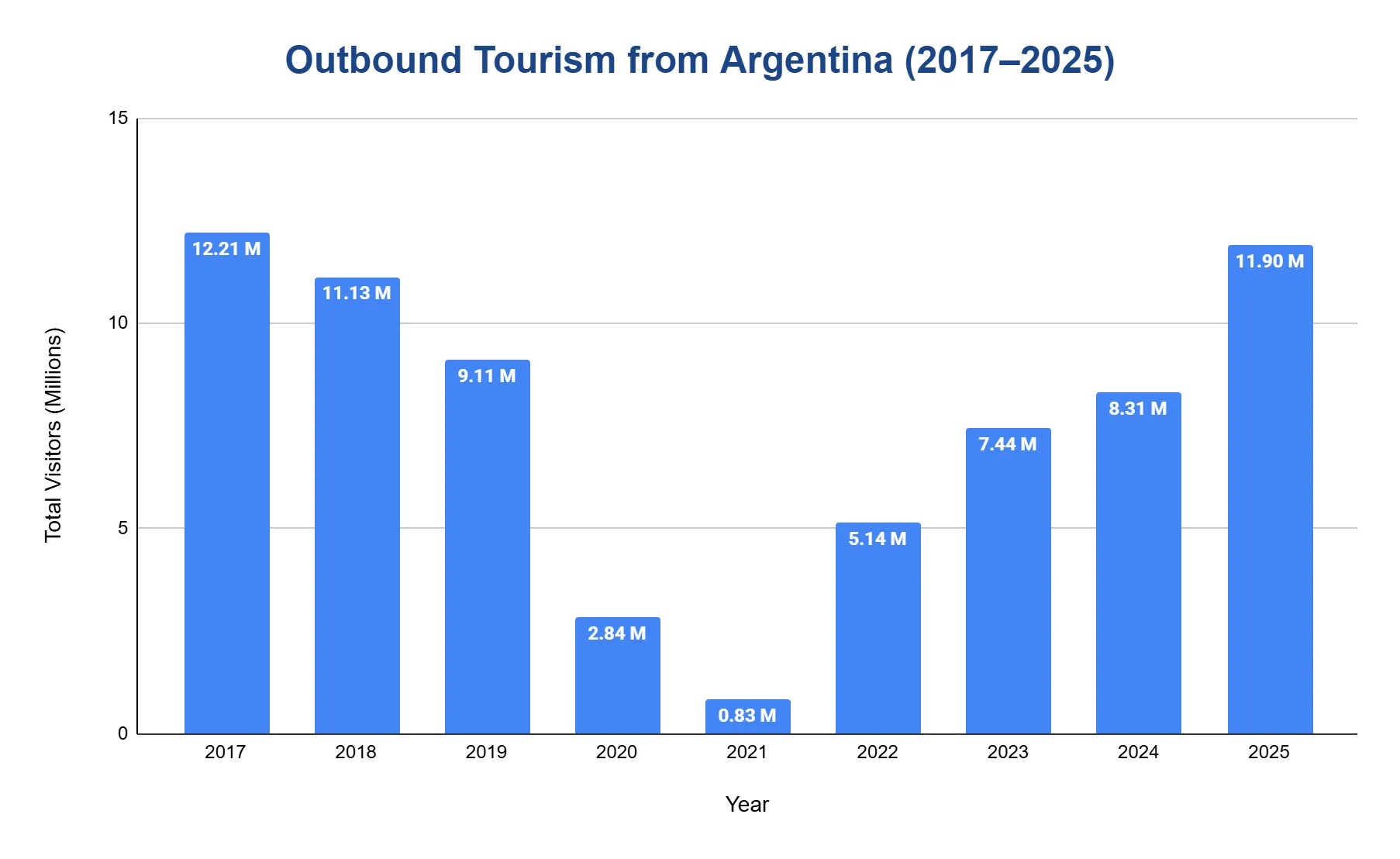 Column chart of outbound tourism from Argentina from 2017 to 2025, with years on the x-axis and total travelers in millions on the y-axis; volumes are high in 2017-2019, collapse in 2020-2021, then recover by 2025.