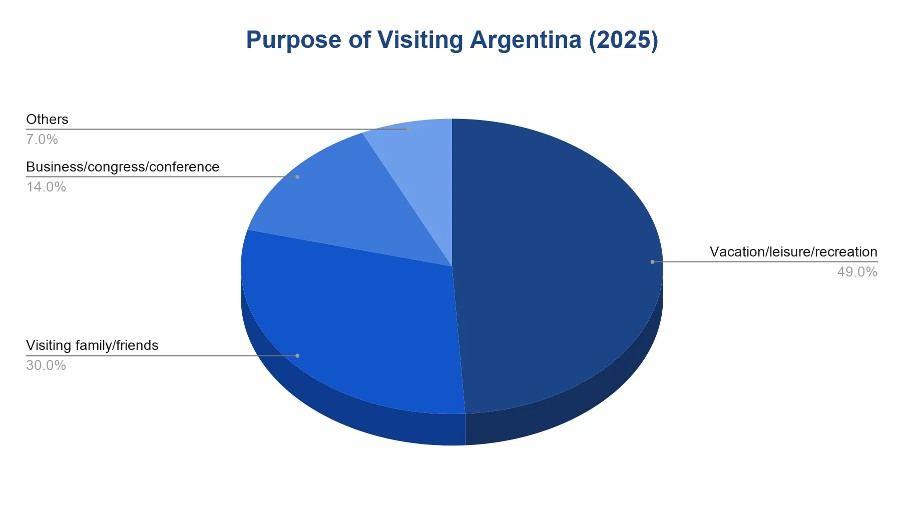 Pie chart showing the purpose of visits to Argentina in 2025 across four categories: vacation/leisure/recreation is the largest share, followed by visiting family/friends, business/congress/conference, and others.