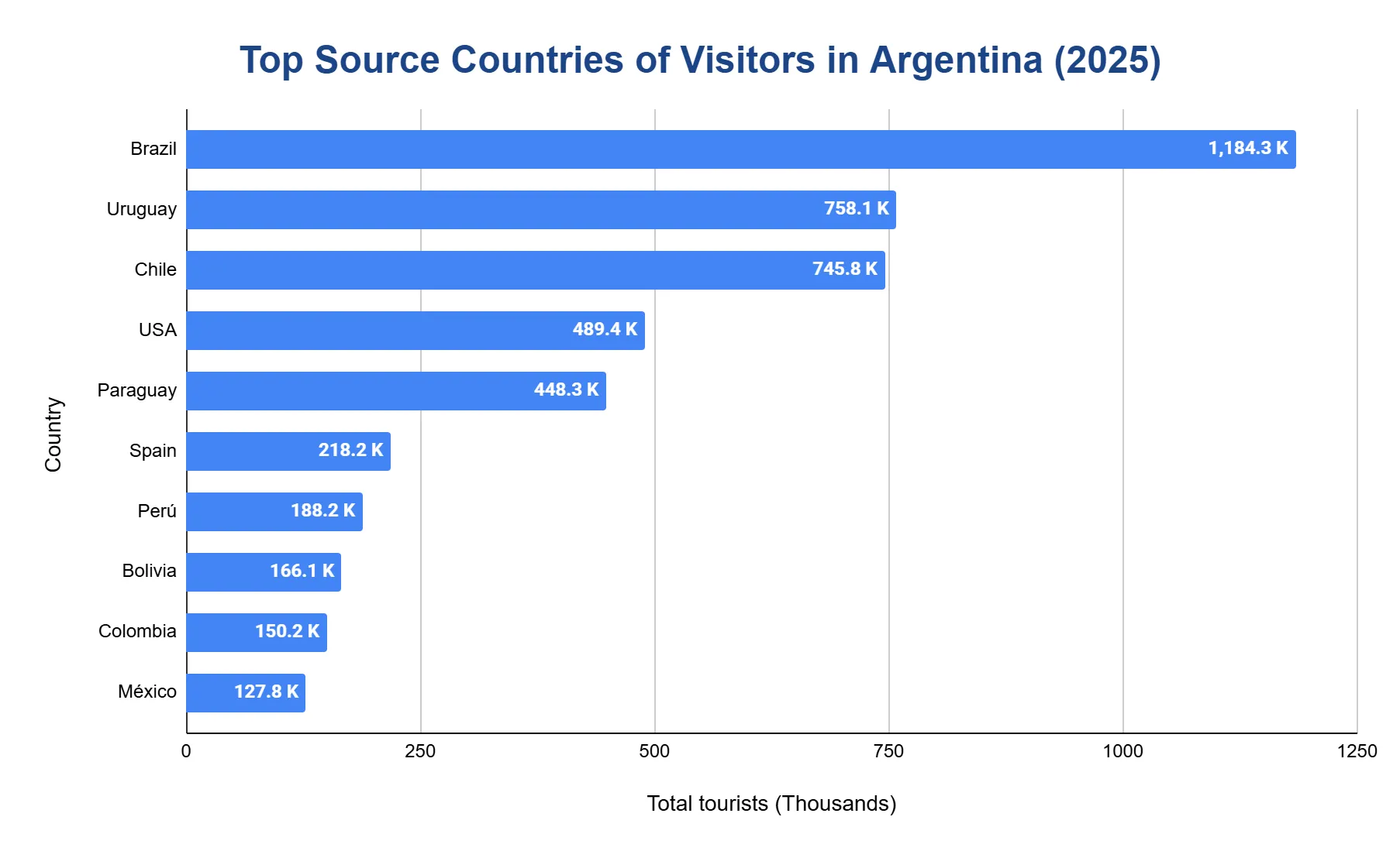 Horizontal bar chart ranking the top source countries of visitors to Argentina in 2025, with countries on the y-axis and total tourists in thousands on the x-axis; Brazil leads by a wide margin, followed by Uruguay and Chile.