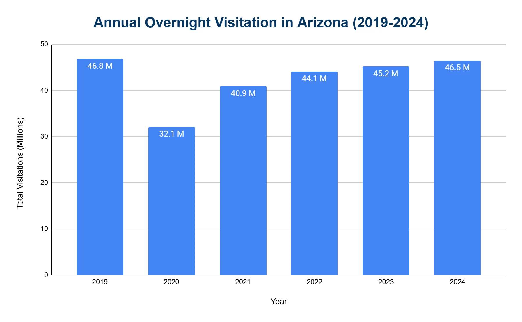 Vertical bar chart of Arizona annual overnight visitation (millions) by year from 2019 to 2024, dipping in 2020 then recovering.