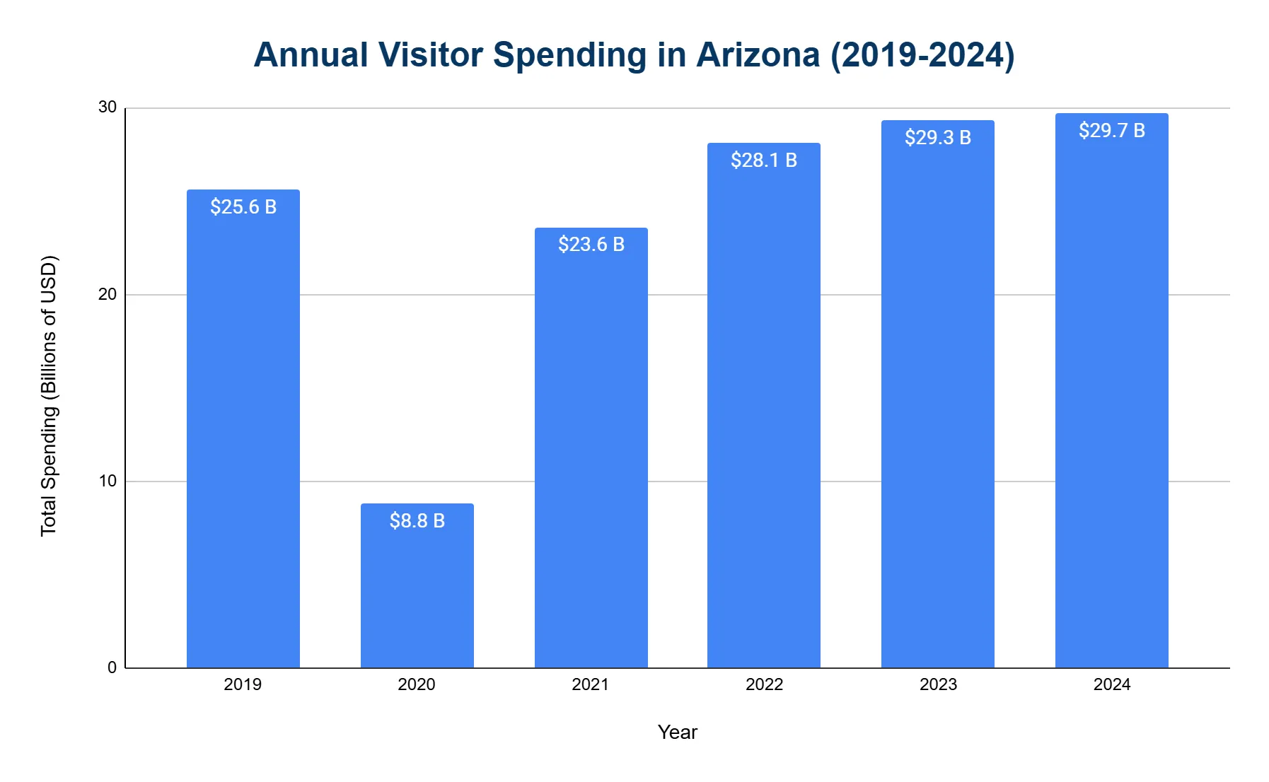 Vertical bar chart of annual visitor spending in Arizona in billions of USD by year from 2019 to 2024, with a sharp drop in 2020.