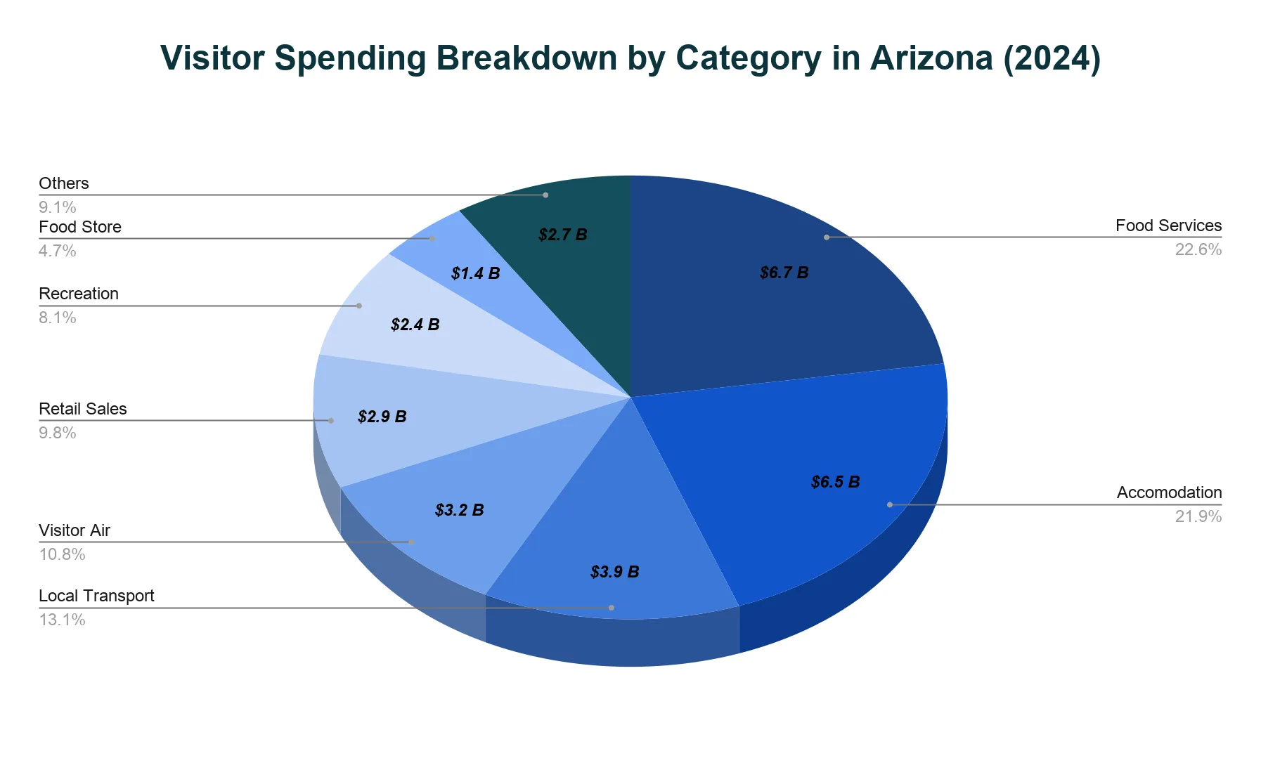 Pie chart of 2024 Arizona visitor spending by category, with slices for food services, accommodation, local transport and other categories, shown in dollars and percentage share.
