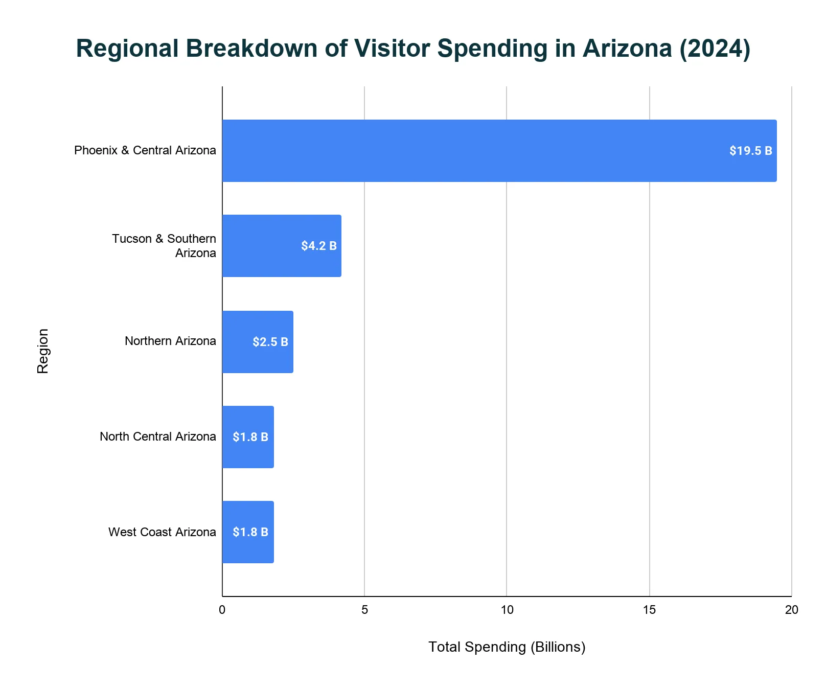 Horizontal bar chart of 2024 Arizona visitor spending in billions by region, led by Phoenix and Central Arizona and descending through Tucson and Southern, Northern, North Central, and West Coast Arizona.