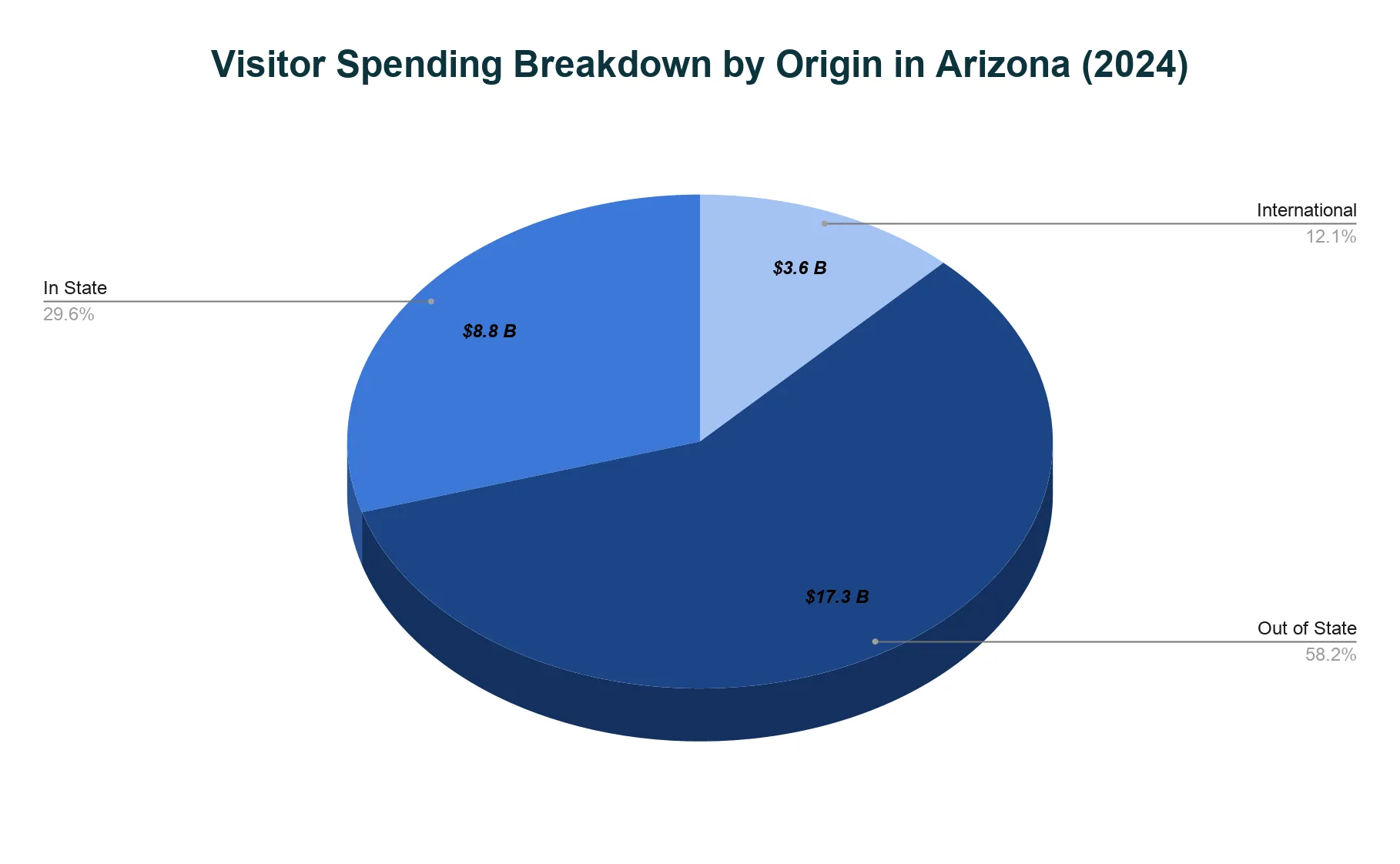 Pie chart of 2024 Arizona visitor spending by visitor origin, split among out-of-state, in-state, and international visitors, shown in dollars and percentage share.