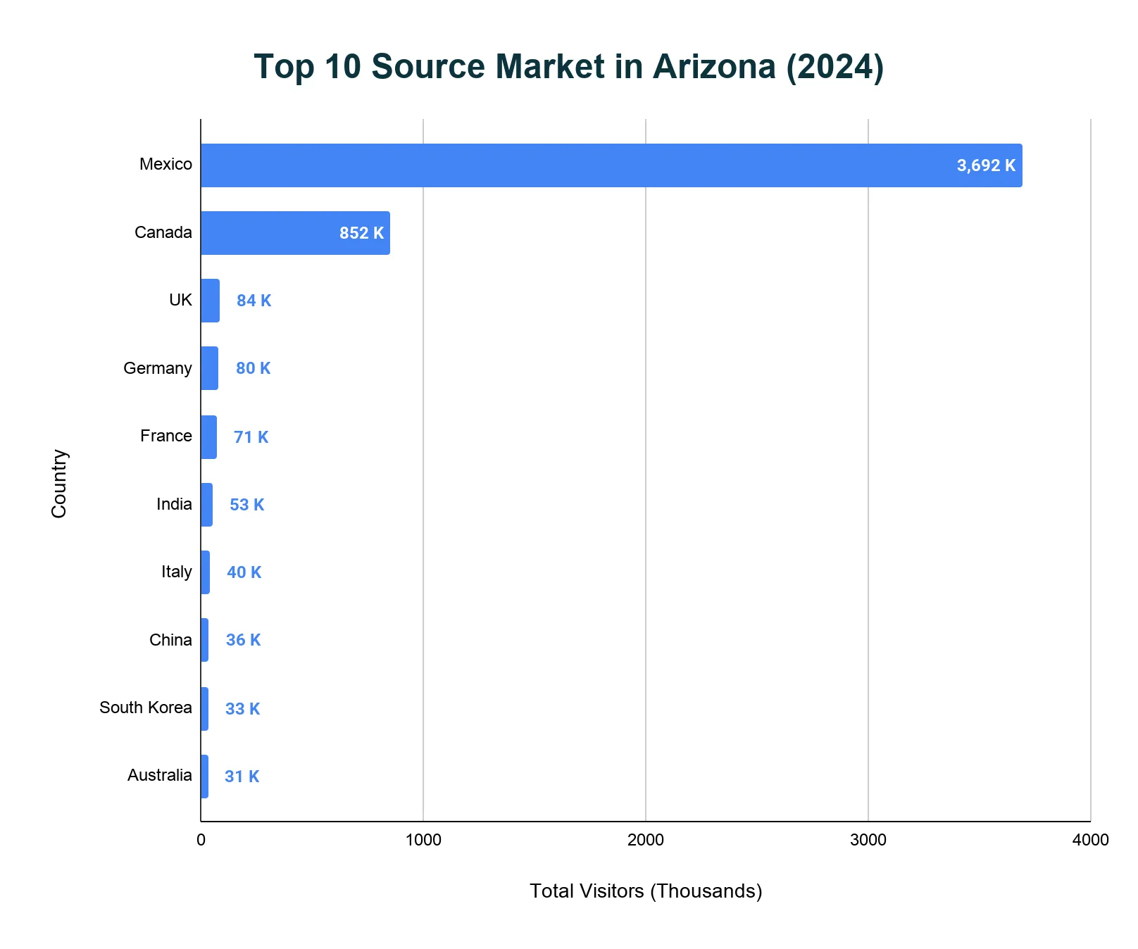 Horizontal bar chart of top international source markets for Arizona visitors in 2024, in thousands of visitors, led by Mexico and Canada.