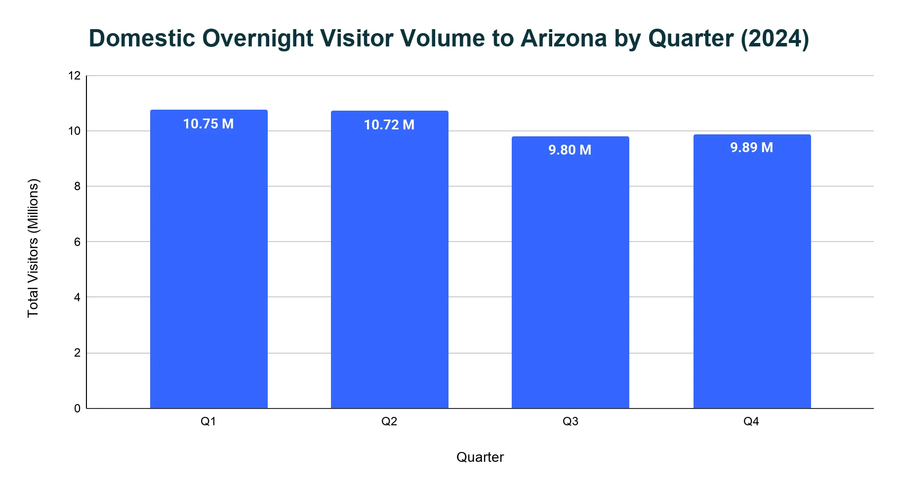 Vertical bar chart of 2024 Arizona domestic overnight visitor volume in millions by quarter (Q1 to Q4), highest in the first half of the year.