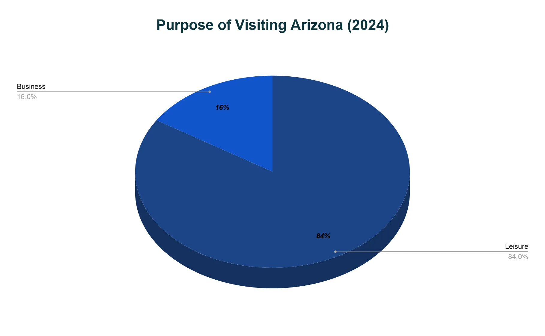 Pie chart of the purpose of visiting Arizona in 2024, split between leisure and business by percentage share.