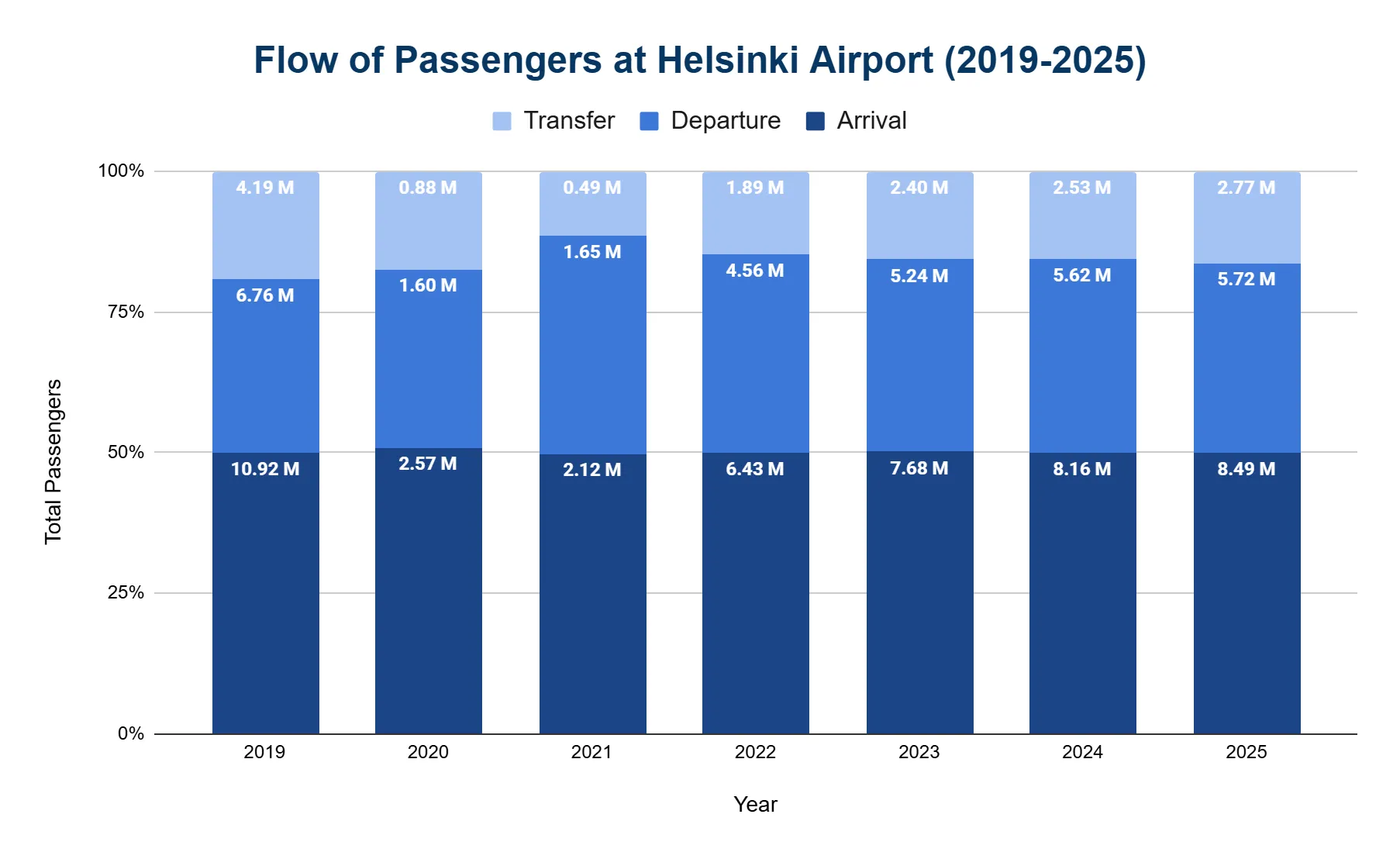 Stacked bar chart of passenger flow at Helsinki Airport split into arrival, departure, and transfer passengers.