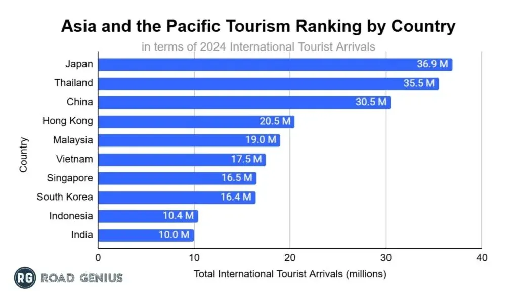 Horizontal bar chart of the ten most visited Asia-Pacific countries by international tourist arrivals in 2024, led by Japan at 36.9 million