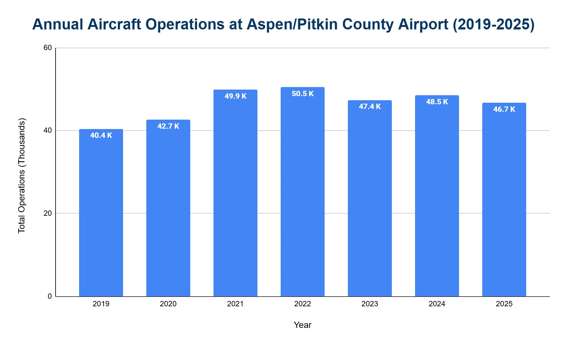 Chart showing annual aircraft operations at Aspen/Pitkin County Airport from 2019 to 2025.