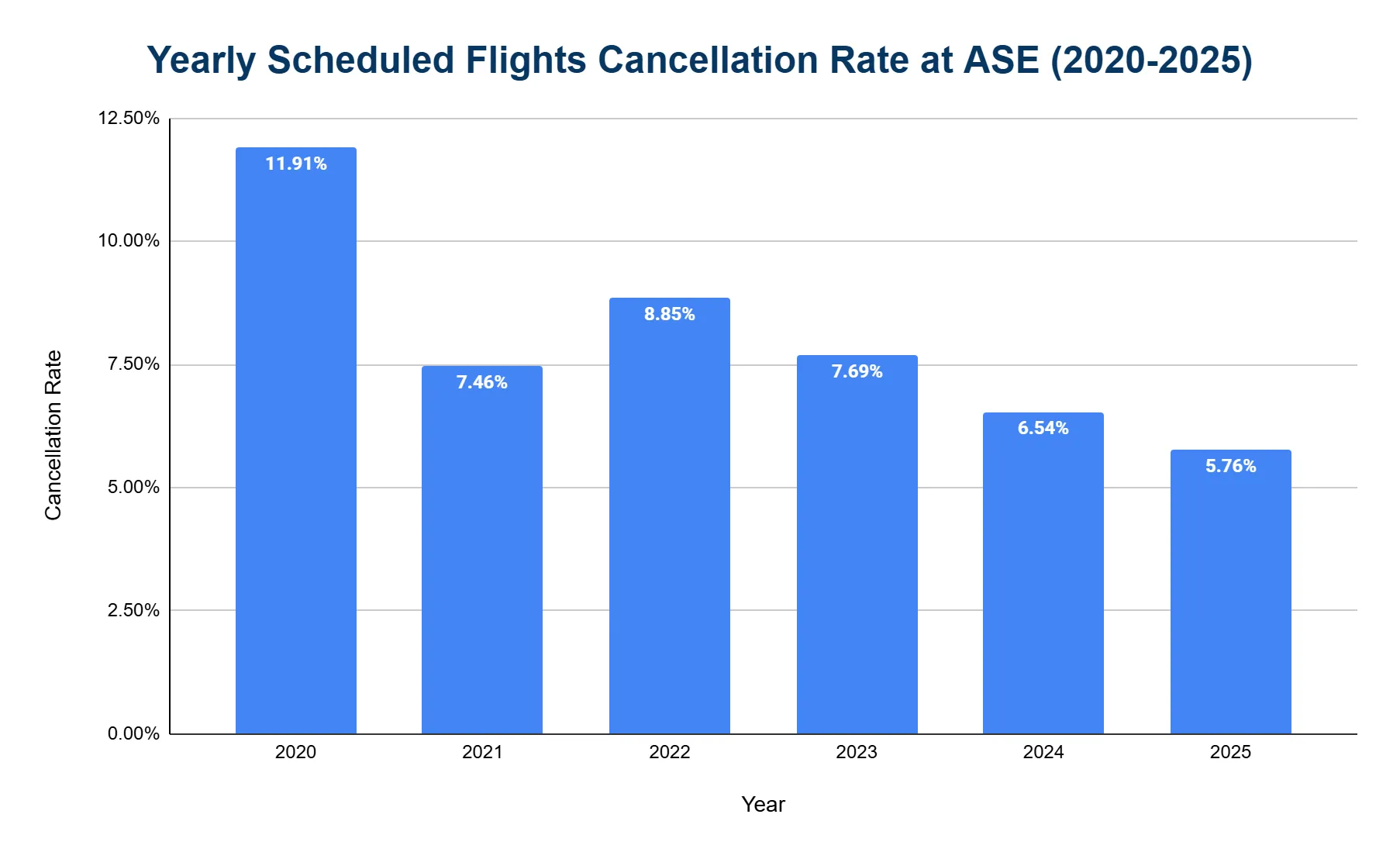 Chart showing the annual flight cancellation rate at Aspen/Pitkin County Airport from 2020 to 2025.