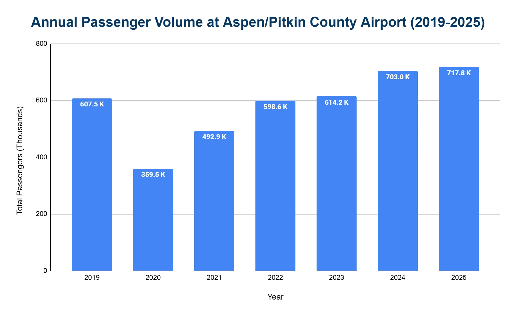 Chart showing annual passenger volume at Aspen/Pitkin County Airport from 2019 to 2025.
