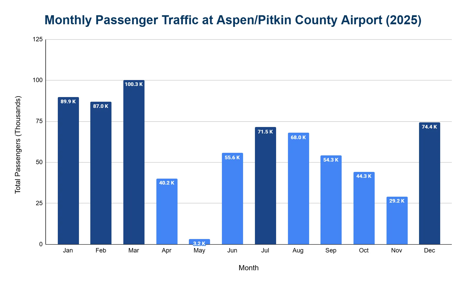 Chart showing monthly passenger traffic at Aspen/Pitkin County Airport.