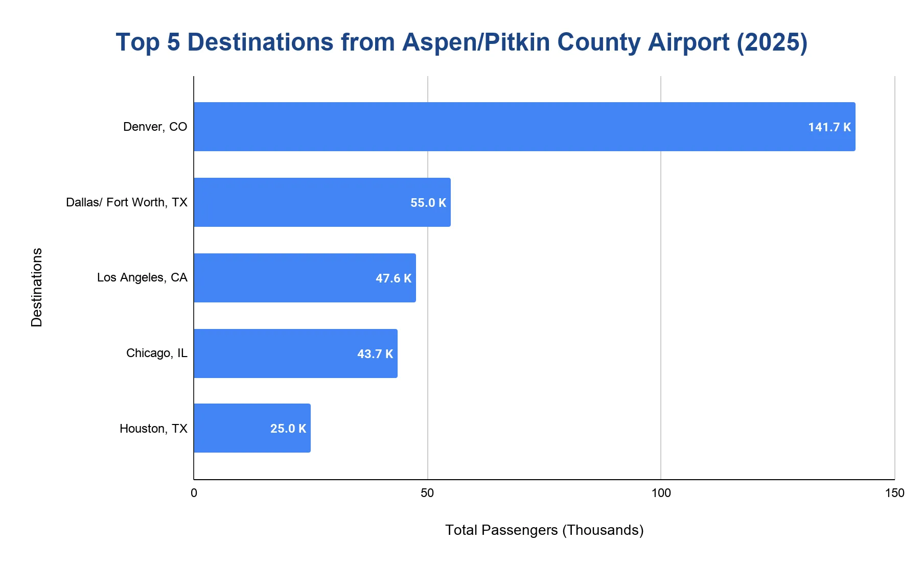 Chart showing the most popular destinations from Aspen/Pitkin County Airport by passenger volume in 2025.
