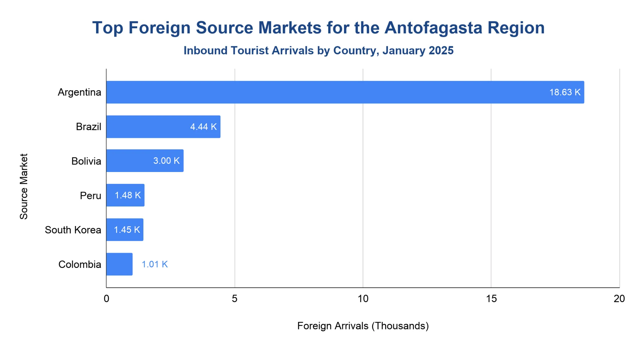 Horizontal bar chart of top foreign source markets for the Antofagasta Region in January 2025, led by Argentina.