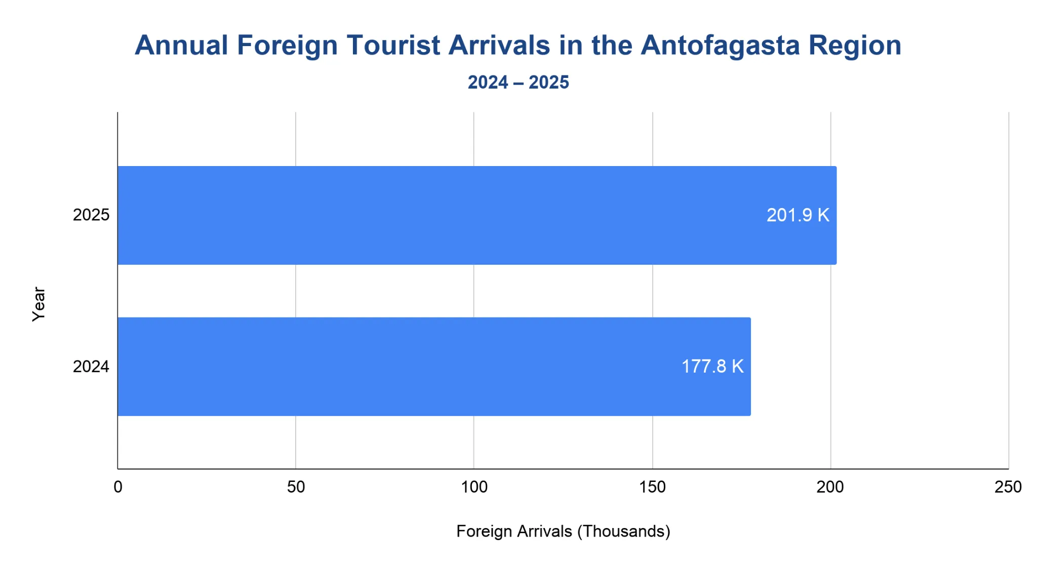 Horizontal bar chart comparing annual foreign tourist arrivals to the Antofagasta Region in 2024 and 2025, with 2025 higher.