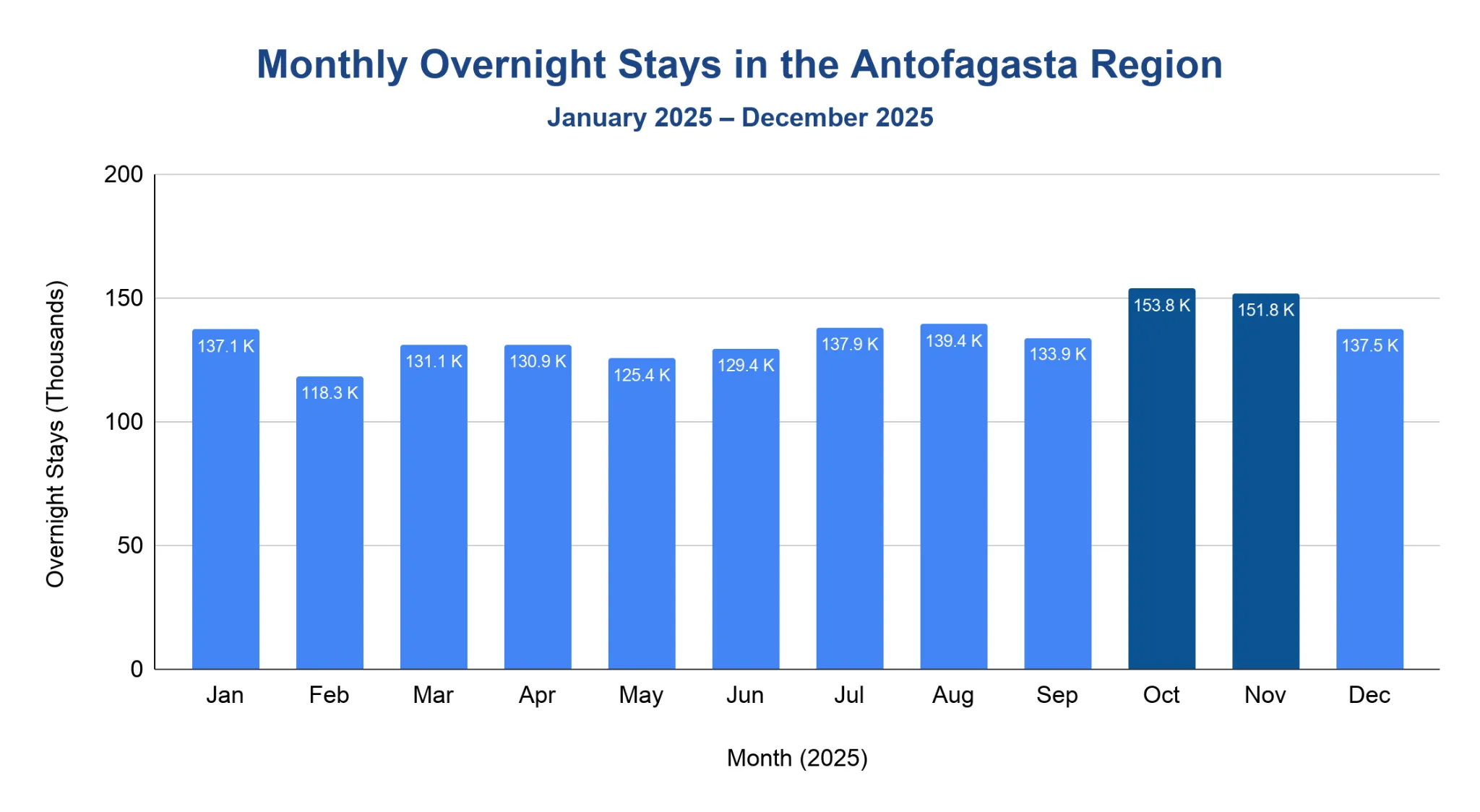 Column chart of monthly overnight stays in the Antofagasta Region across 2025, with October and November the highest months.