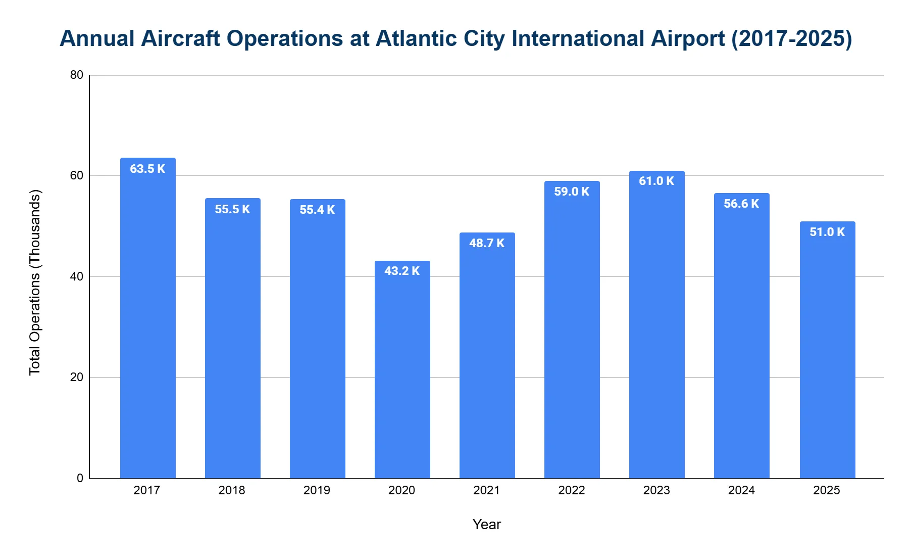 Vertical bar chart of annual aircraft operations at Atlantic City International Airport from 2017 to 2025, peaking in 2017, bottoming out in 2020, then partially rebounding through the mid-2020s.