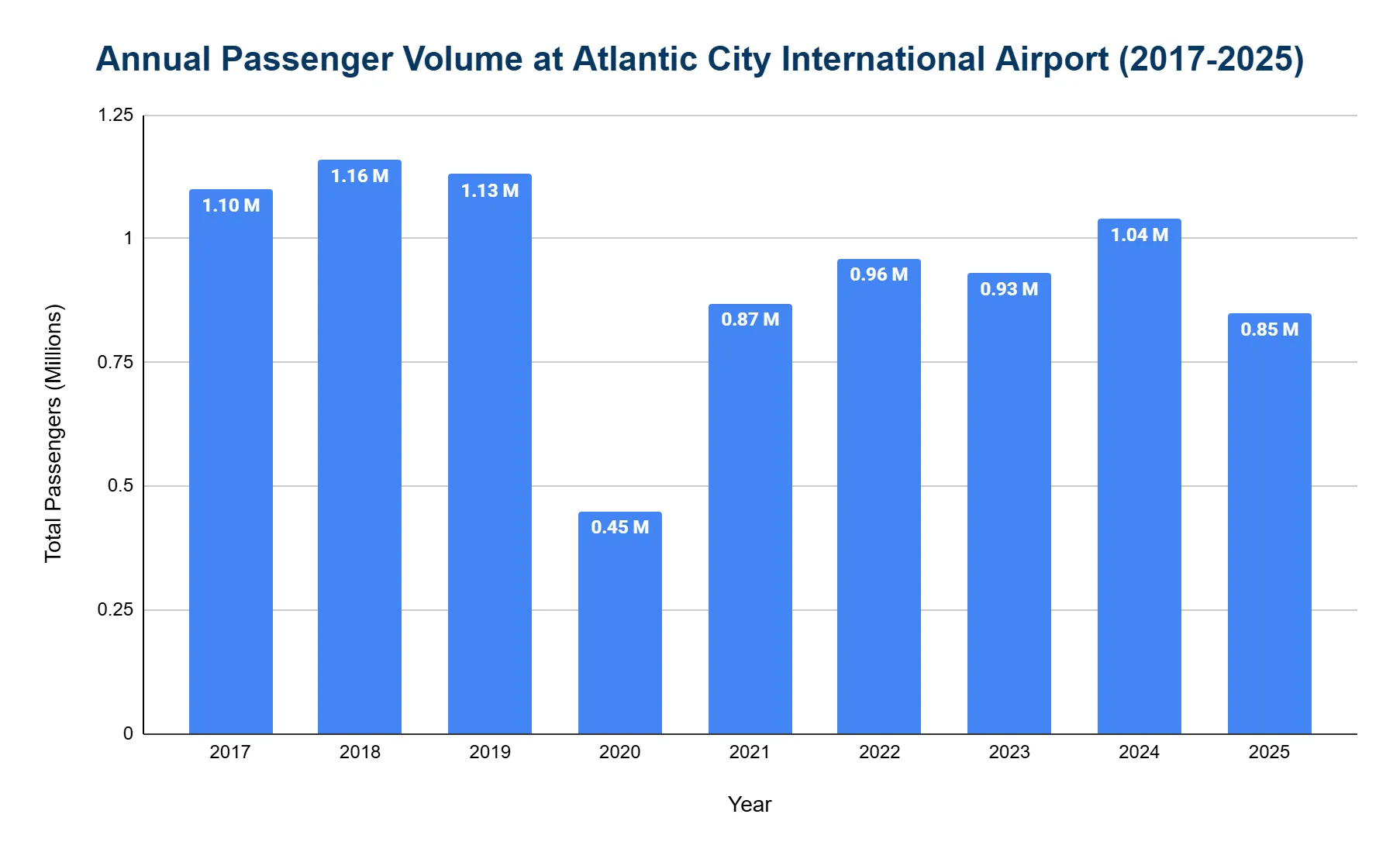 Vertical bar chart of annual passenger volume at Atlantic City International Airport from 2017 to 2025, with a pronounced dip in 2020 followed by a partial, uneven recovery through 2025.