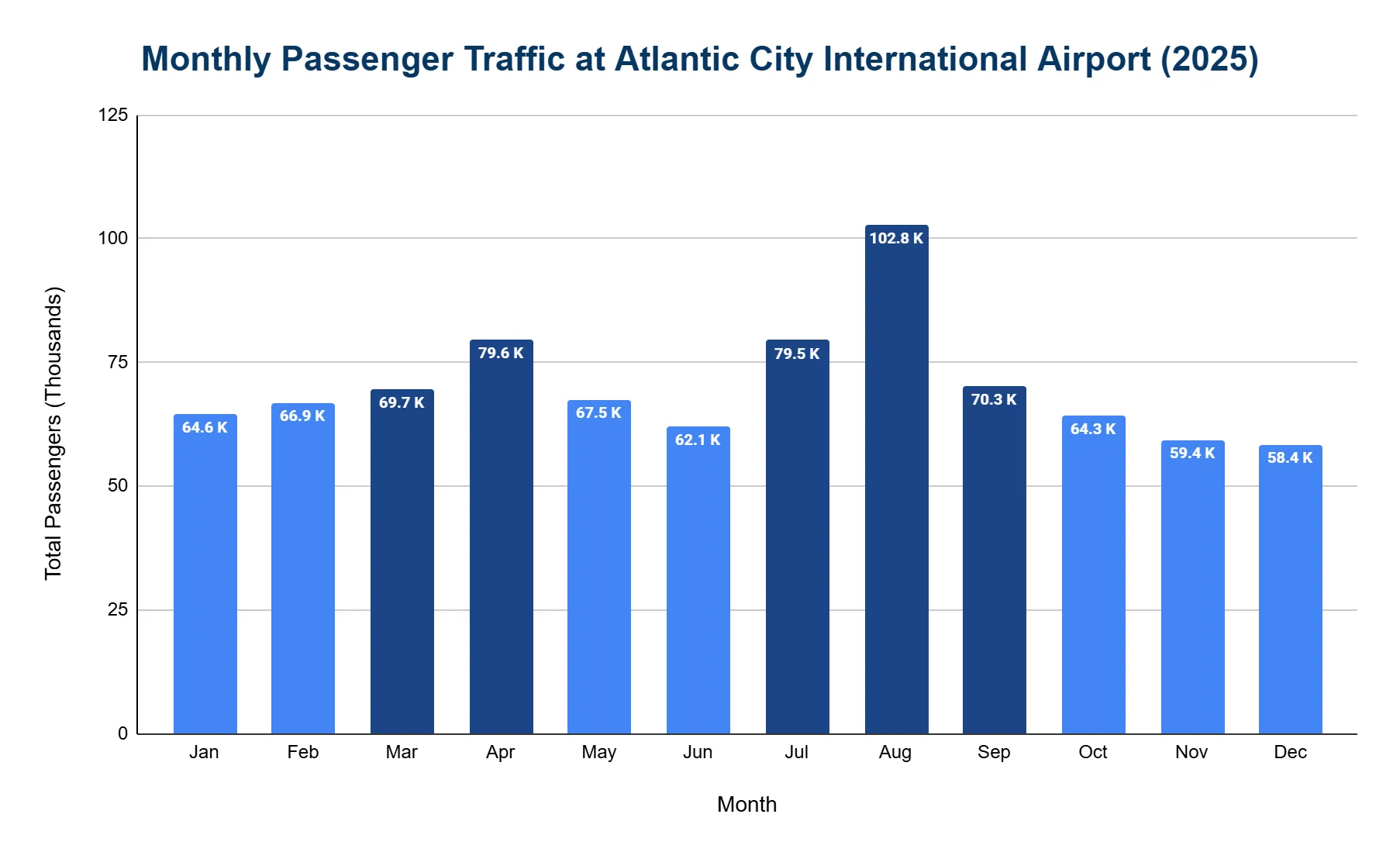 Vertical bar chart of monthly passenger traffic at Atlantic City International Airport in 2025, showing a strong summer peak in August and lower traffic in late fall and winter.